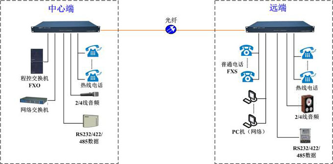 電話光端機(jī)組網(wǎng)示意圖