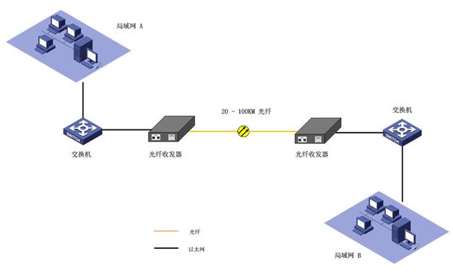 光纖收發(fā)器