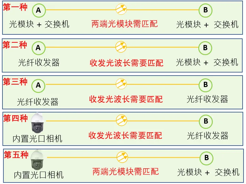 光模塊組網(wǎng)方式