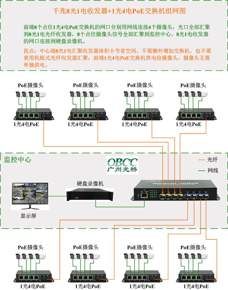 8光1電+1光4電PoE 8光1電+1光4電PoE