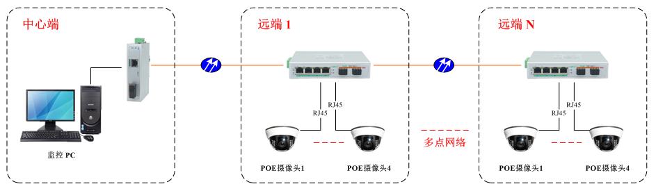 工業(yè)POE交換機(jī)|應(yīng)用方案